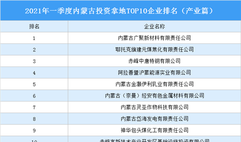 产业地产投资情报：2021年一季度内蒙古投资拿地TOP10企业排名（产业篇）