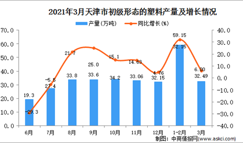 2021年3月天津市初级形态的塑料产量数据统计分析