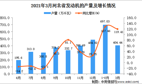 2021年3月河北省发动机产量数据统计分析