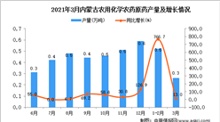 2021年3月內蒙古農藥產量數據統計分析