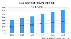 2021年中國冷鏈物流之冷庫行業市場現狀及發展趨勢預測分析（圖）