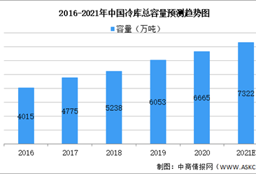 2021年中国冷链物流之冷库行业市场现状及发展趋势预测分析（图）