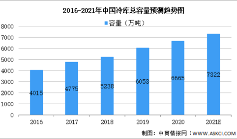 2021年中国冷链物流之冷库行业市场现状及发展趋势预测分析（图）