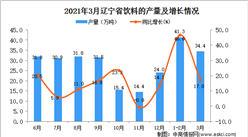 2021年3月辽宁省饮料产量数据统计分析