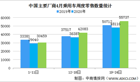 乘用车市场回暖明显 4月前三周乘用车零售达到日均4万辆（图）