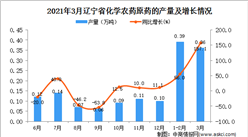2021年3月辽宁省农药产量数据统计分析
