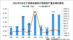 2021年3月遼寧省手機產量數據統計分析