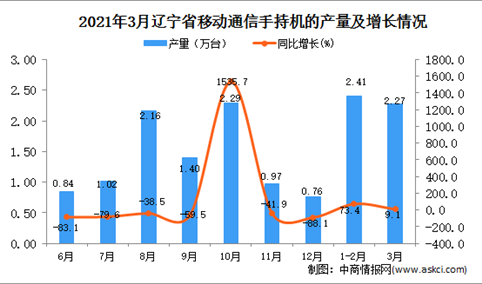 2021年3月辽宁省手机产量数据统计分析