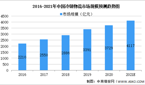 2021年中国冷链物流行业市场现状及发展趋势预测分析（图）