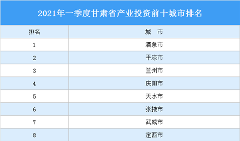 2021年一季度甘肃省产业投资前十城市排名（产业篇）