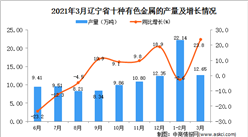 2021年3月辽宁省有色金属产量数据统计分析