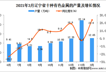 2021年3月遼寧省有色金屬產量數據統計分析