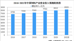 2021年中国饲料行业市场规模及发展趋势分析（图）