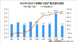 2021年3月辽宁省磷矿石产量数据统计分析