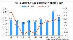2021年3月辽宁省金属切削机床产量数据统计分析