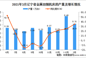 2021年3月辽宁省金属切削机床产量数据统计分析