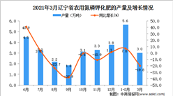 2021年3月遼寧省化肥產量數據統計分析