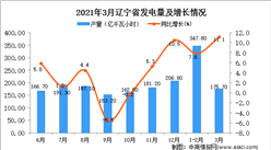 2021年3月遼寧省發電量數據統計分析