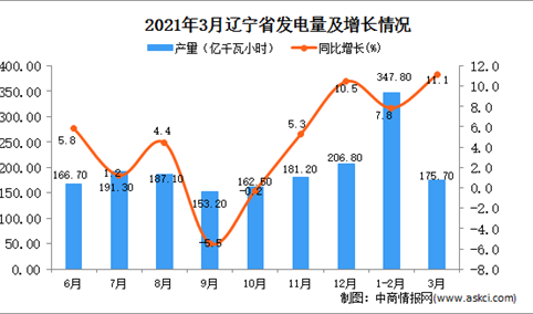 2021年3月辽宁省发电量数据统计分析