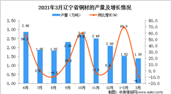 2021年3月辽宁省铜材产量数据统计分析