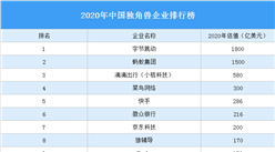 2020年中國獨角獸企業排行榜（附完整榜單）