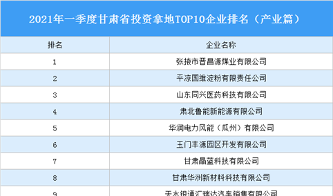 产业地产投资情报：2021年一季度甘肃省投资拿地TOP10企业排名（产业篇）