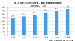 2021年全球風力發電行業現狀：中國裝機容量最大
