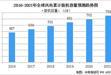 2021年全球风力发电行业现状：中国装机容量最大
