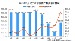 2021年3月辽宁省水泥产量数据统计分析