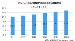 2021年中國石油鉆采設備行業市場規模及發展趨勢預測分析（圖）
