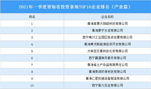 产业地产投资情报：2021年一季度青海省投资拿地TOP10企业排名（产业篇）