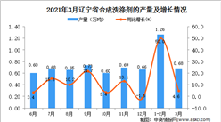 2021年3月辽宁省洗涤剂产量数据统计分析