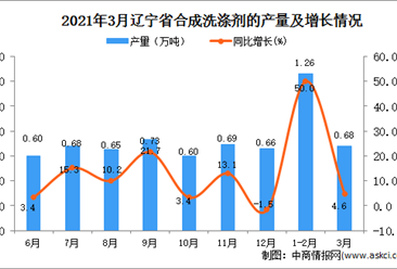 2021年3月辽宁省洗涤剂产量数据统计分析