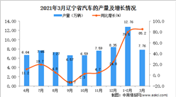 2021年3月辽宁省汽车产量数据统计分析