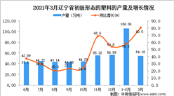 2021年3月遼寧省塑料產量數據統計分析