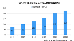 2021年中國新通風系統行業市場規模及發展趨勢預測分析（圖）