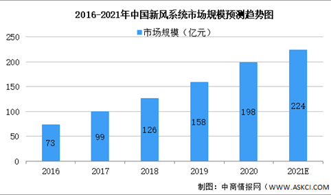 2021年中国新通风系统行业市场规模及发展趋势预测分析（图）