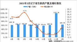 2021年3月辽宁省生铁产量数据统计分析