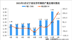 2021年3月遼寧省化學纖維產量數據統計分析