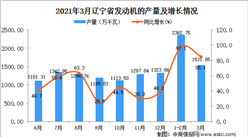2021年3月辽宁省发动机产量数据统计分析