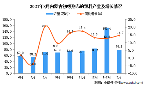 2021年3月内蒙古塑料产量数据统计分析