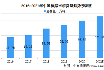 2021年中國植脂末市場規模及行業競爭格局分析（圖）