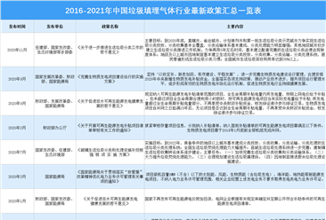2021年中国垃圾填埋气体行业最新政策汇总一览表（图）
