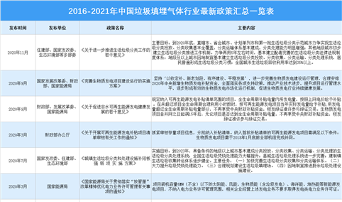 2021年中国垃圾填埋气体行业最新政策汇总一览表（图）