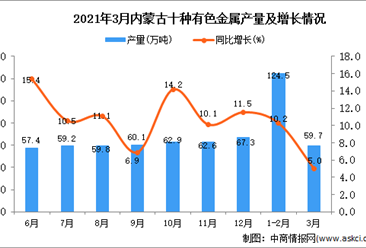 2021年3月内蒙古有色金属产量数据统计分析