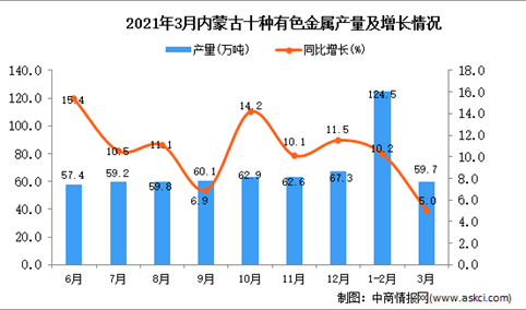 2021年3月内蒙古有色金属产量数据统计分析