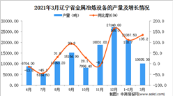 2021年3月遼寧省金屬冶煉設備產量數據統計分析