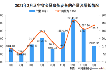 2021年3月辽宁省金属冶炼设备产量数据统计分析