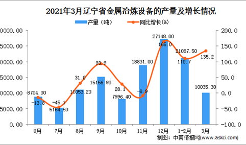 2021年3月辽宁省金属冶炼设备产量数据统计分析