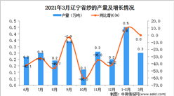 2021年3月遼寧省紗產量數據統計分析